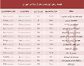 قیمت اجاره‌بها آپارتمان متراژ بالا در تهران +جدول