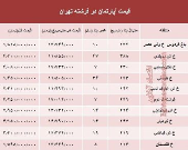 قیمت آپارتمان در منطقه فرشته؟ +جدول