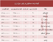 قیمت آپارتمان در بلوار مرزداران؟ +جدول
