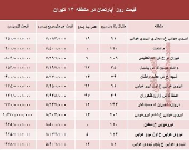نرخ قطعی آپارتمان در منطقه۱۳ تهران؟ +جدول