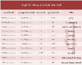 مظنه آپارتمان در منطقه  یوسف آباد؟ +جدول