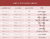 مظنه اجاره‌بهای آپارتمان نوساز در تهران؟ +جدول