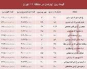 نرخ قطعی آپارتمان در منطقه۱۲ تهران؟ +جدول