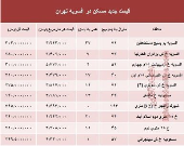 نرخ قطعی مسکن در منطقه افسریه تهران؟ +جدول