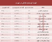مظنه واحدهای کلنگی در تهران؟ +جدول